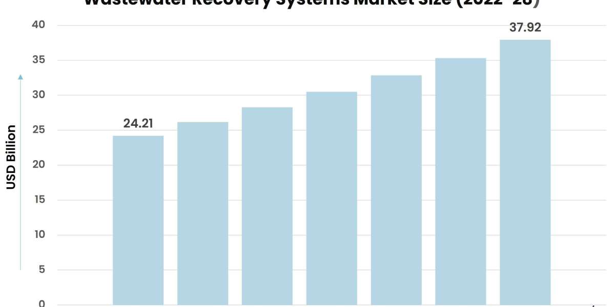 Unlocking Growth: The Booming Wastewater Recovery Systems Market