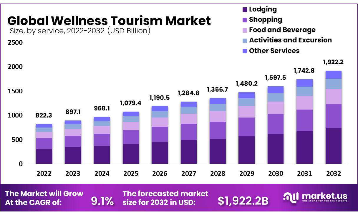 Wellness Tourism Market Size, Share, Demand | CAGR Of 9.1%